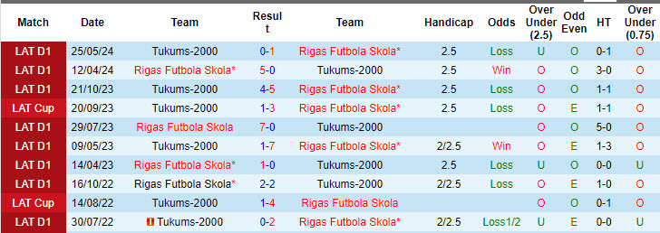 Nhận định, soi kèo Tukums-2000 vs Rigas Futbola Skola, 20h00 ngày 28/7: Bắt nạt chủ nhà - Ảnh 4