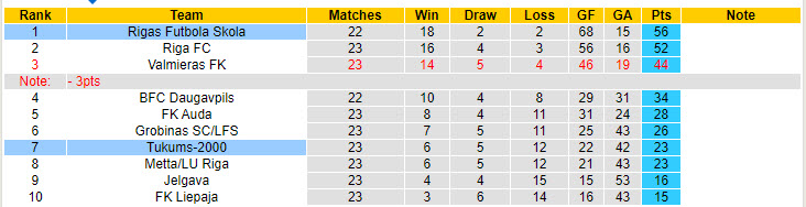 Nhận định, soi kèo Tukums-2000 vs Rigas Futbola Skola, 20h00 ngày 28/7: Bắt nạt chủ nhà - Ảnh 5