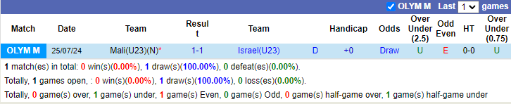 Nhận định, soi kèo U23 Israel vs U23 Paraguay, 0h00 ngày 28/7: Chiến thắng đầu tay - Ảnh 1