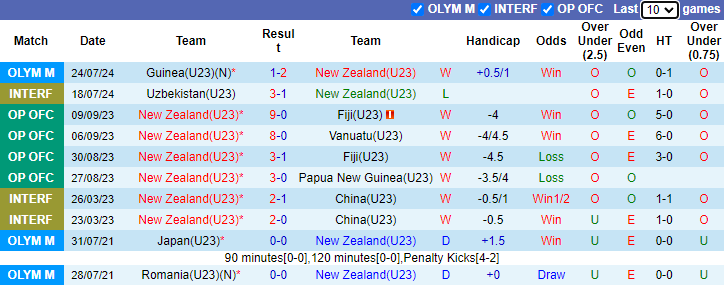 Nhận định, soi kèo U23 New Zealand vs U23 Mỹ, 0h00 ngày 28/7: Chờ đợi bất ngờ - Ảnh 1