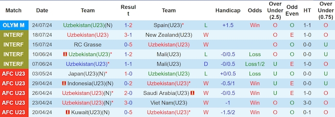 Nhận định, soi kèo U23 Uzbekistan vs U23 Ai Cập, 22h ngày 27/7: Nối dài mạch bất bại - Ảnh 1