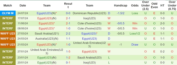 Nhận định, soi kèo U23 Uzbekistan vs U23 Ai Cập, 22h ngày 27/7: Nối dài mạch bất bại - Ảnh 2