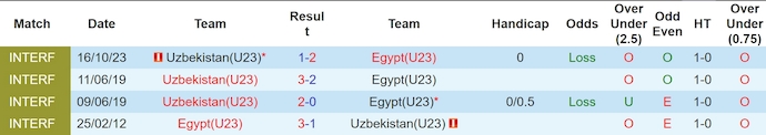 Nhận định, soi kèo U23 Uzbekistan vs U23 Ai Cập, 22h ngày 27/7: Nối dài mạch bất bại - Ảnh 3