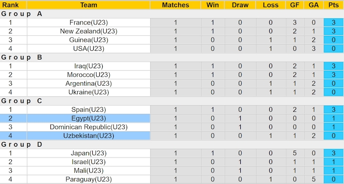 Nhận định, soi kèo U23 Uzbekistan vs U23 Ai Cập, 22h ngày 27/7: Nối dài mạch bất bại - Ảnh 4