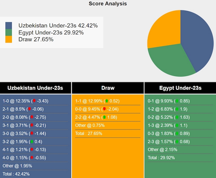 Nhận định, soi kèo U23 Uzbekistan vs U23 Ai Cập, 22h ngày 27/7: Nối dài mạch bất bại - Ảnh 6