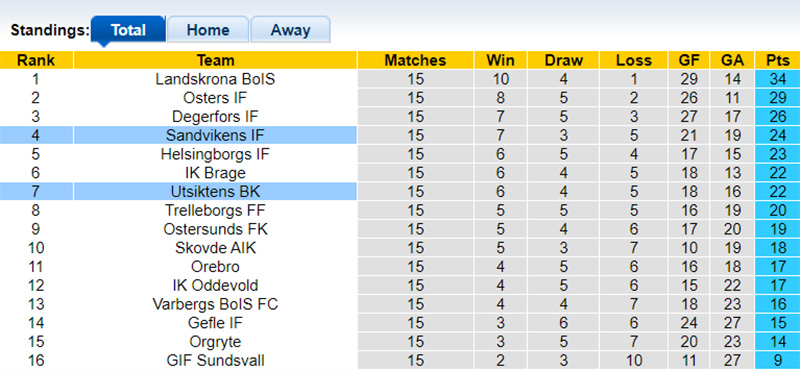 Nhận định, soi kèo Utsikten vs Sandvikens, 18h00 ngày 27/7: Nợ chồng, nợ chất - Ảnh 1