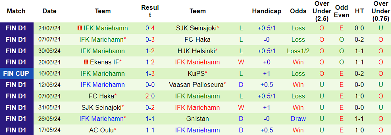 Nhận định, soi kèo Vaasan Palloseura vs Mariehamn, 22h30 ngày 28/7: Khó giành 3 điểm - Ảnh 2