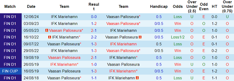 Nhận định, soi kèo Vaasan Palloseura vs Mariehamn, 22h30 ngày 28/7: Khó giành 3 điểm - Ảnh 3