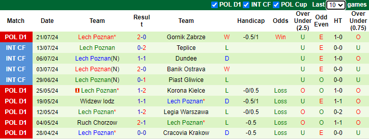 Nhận định, soi kèo Widzew lodz vs Lech Poznan, 1h15 ngày 28/7: Cửa dưới sáng nước - Ảnh 2