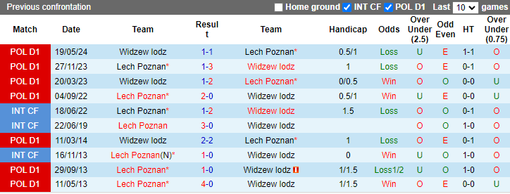 Nhận định, soi kèo Widzew lodz vs Lech Poznan, 1h15 ngày 28/7: Cửa dưới sáng nước - Ảnh 3