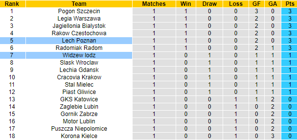 Nhận định, soi kèo Widzew lodz vs Lech Poznan, 1h15 ngày 28/7: Cửa dưới sáng nước - Ảnh 4