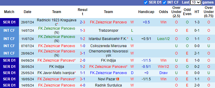 Nhận định, soi kèo Zeleznicar Pancevo vs Napredak Krusevac, 1h00 ngày 28/7: Ba lần thắng - Ảnh 1