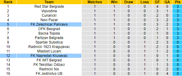 Nhận định, soi kèo Zeleznicar Pancevo vs Napredak Krusevac, 1h00 ngày 28/7: Ba lần thắng - Ảnh 4