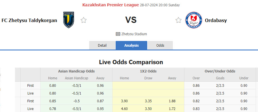 Nhận định, soi kèo Zhetysu Taldykorgan vs Ordabasy, 20h00 ngày 28/7: Lấy lại sự tập trung - Ảnh 1