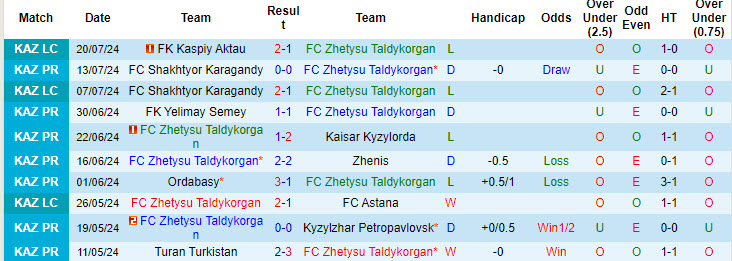 Nhận định, soi kèo Zhetysu Taldykorgan vs Ordabasy, 20h00 ngày 28/7: Lấy lại sự tập trung - Ảnh 2