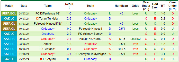 Nhận định, soi kèo Zhetysu Taldykorgan vs Ordabasy, 20h00 ngày 28/7: Lấy lại sự tập trung - Ảnh 3