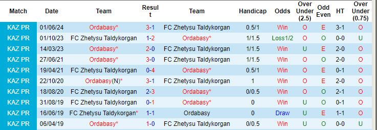 Nhận định, soi kèo Zhetysu Taldykorgan vs Ordabasy, 20h00 ngày 28/7: Lấy lại sự tập trung - Ảnh 4