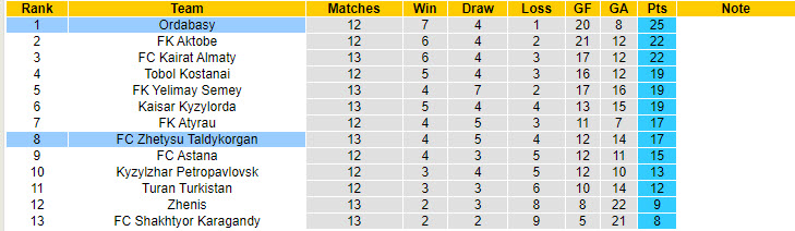 Nhận định, soi kèo Zhetysu Taldykorgan vs Ordabasy, 20h00 ngày 28/7: Lấy lại sự tập trung - Ảnh 5