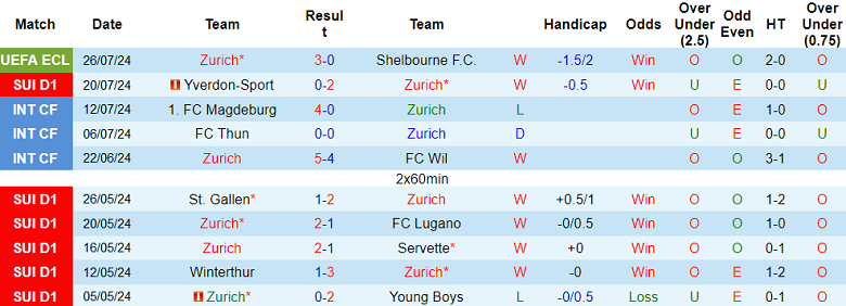 Nhận định, soi kèo Zurich vs Winterthur, 21h30 ngày 28/7: Cửa dưới ‘ghi điểm’ - Ảnh 1