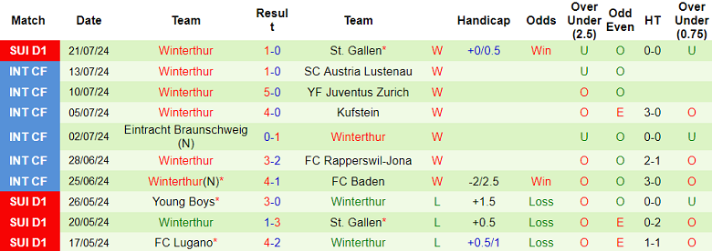 Nhận định, soi kèo Zurich vs Winterthur, 21h30 ngày 28/7: Cửa dưới ‘ghi điểm’ - Ảnh 2