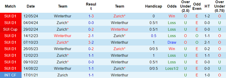 Nhận định, soi kèo Zurich vs Winterthur, 21h30 ngày 28/7: Cửa dưới ‘ghi điểm’ - Ảnh 3