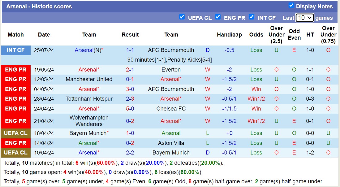 Soi kèo góc Arsenal vs MU, 07h00 ngày 28/7: Đôi công hấp dẫn - Ảnh 1