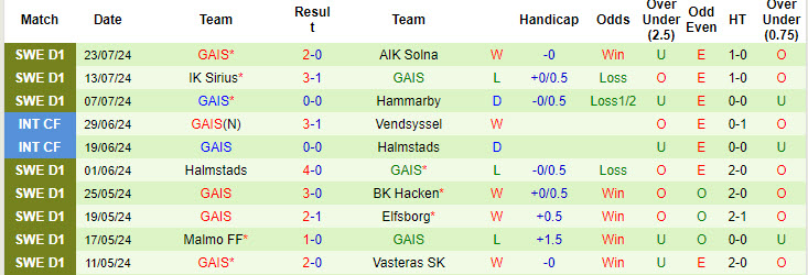 Nhận định, soi kèo AIK Solna vs GAIS, 00h00 ngày 30/7: Trả món nợ vừa nhận - Ảnh 3