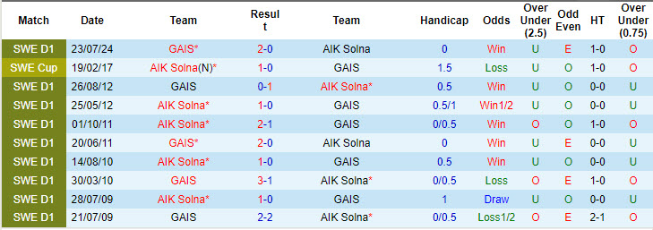 Nhận định, soi kèo AIK Solna vs GAIS, 00h00 ngày 30/7: Trả món nợ vừa nhận - Ảnh 4