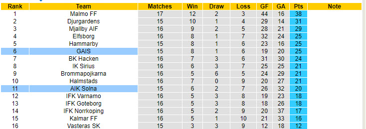 Nhận định, soi kèo AIK Solna vs GAIS, 00h00 ngày 30/7: Trả món nợ vừa nhận - Ảnh 5