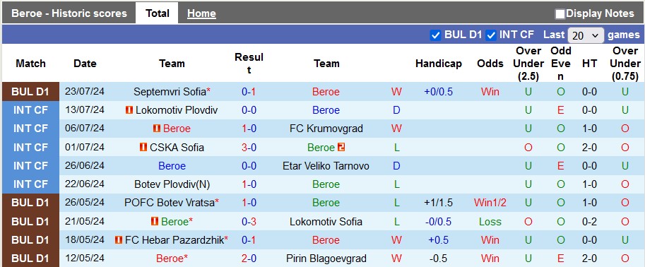 Nhận định, soi kèo Beroe vs Lokomotiv Sofia, 22h59 ngày 29/7: Không dễ cho chủ nhà - Ảnh 1