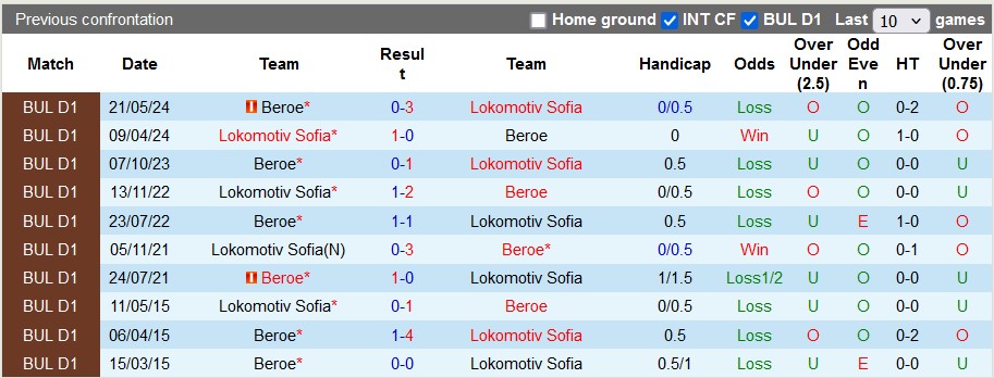 Nhận định, soi kèo Beroe vs Lokomotiv Sofia, 22h59 ngày 29/7: Không dễ cho chủ nhà - Ảnh 3