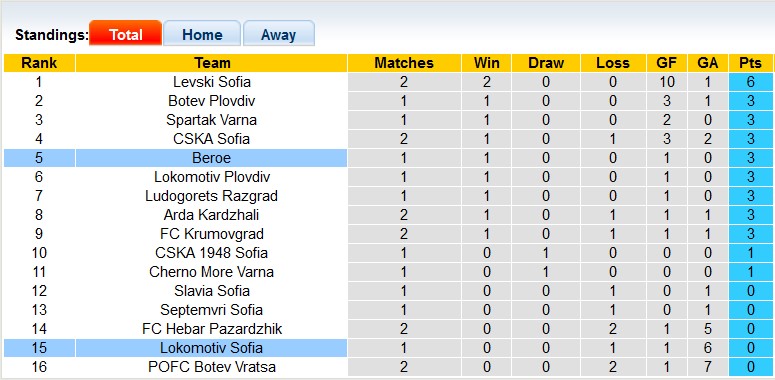 Nhận định, soi kèo Beroe vs Lokomotiv Sofia, 22h59 ngày 29/7: Không dễ cho chủ nhà - Ảnh 4