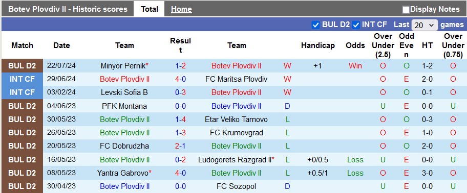 Nhận định, soi kèo Botev Plovdiv II vs Belasitsa Petrich, 22h30 ngày 29/7: Bổn cũ soạn lại - Ảnh 1