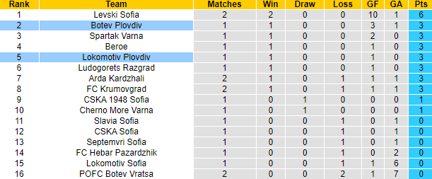 Nhận định, soi kèo Botev Plovdiv vs Lokomotiv Plovdiv, 1h15 ngày 29/7: Khách tự tin - Ảnh 4