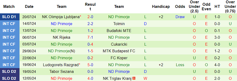 Nhận định, soi kèo Bravo vs ND Primorje, 01h15 ngày 30/7: Thất vọng cửa trên - Ảnh 2