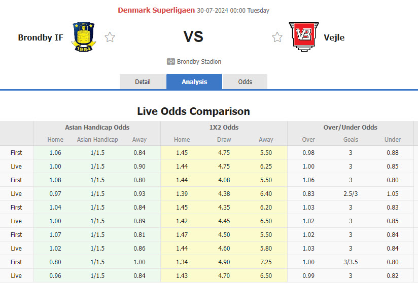 Nhận định, soi kèo Brondby vs Vejle, 00h00 ngày 30/7: Tiếp đà thăng hoa - Ảnh 1