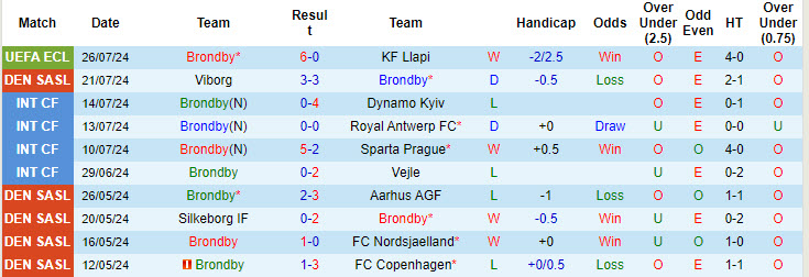 Nhận định, soi kèo Brondby vs Vejle, 00h00 ngày 30/7: Tiếp đà thăng hoa - Ảnh 2