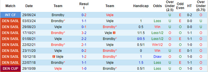 Nhận định, soi kèo Brondby vs Vejle, 00h00 ngày 30/7: Tiếp đà thăng hoa - Ảnh 4