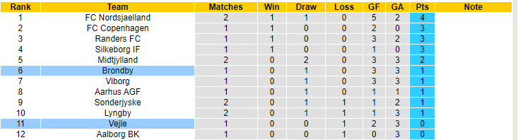 Nhận định, soi kèo Brondby vs Vejle, 00h00 ngày 30/7: Tiếp đà thăng hoa - Ảnh 5