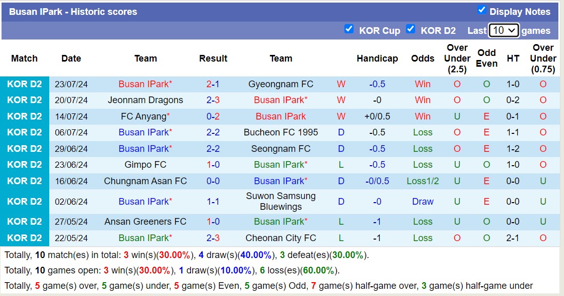 Nhận định, soi kèo Busan IPark vs Chungbuk Cheongju FC, 17h30 ngày 29/7: Bất phân thắng bại - Ảnh 1