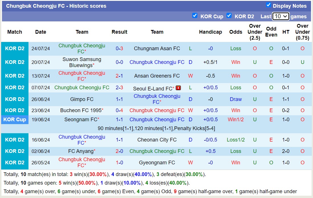 Nhận định, soi kèo Busan IPark vs Chungbuk Cheongju FC, 17h30 ngày 29/7: Bất phân thắng bại - Ảnh 2