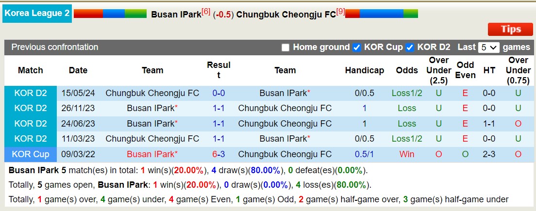 Nhận định, soi kèo Busan IPark vs Chungbuk Cheongju FC, 17h30 ngày 29/7: Bất phân thắng bại - Ảnh 3