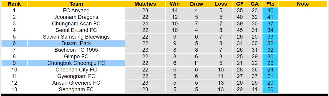 Nhận định, soi kèo Busan IPark vs Chungbuk Cheongju FC, 17h30 ngày 29/7: Bất phân thắng bại - Ảnh 4