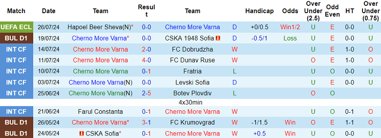 Nhận định, soi kèo Cherno More vs Septemvri Sofia, 01h15 ngày 30/7: Cửa trên lợi hại - Ảnh 1