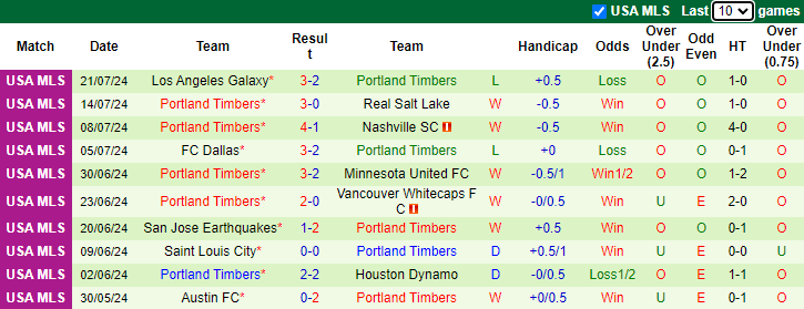 Nhận định, soi kèo Club Leon vs Portland Timbers, 9h30 ngày 29/7: Tận dụng lợi thế - Ảnh 2