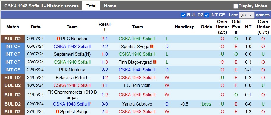 Nhận định, soi kèo CSKA 1948 Sofia II vs Ludogorets Razgrad II, 22h30 ngày 29/7: Chiến thắng đầu tay - Ảnh 1