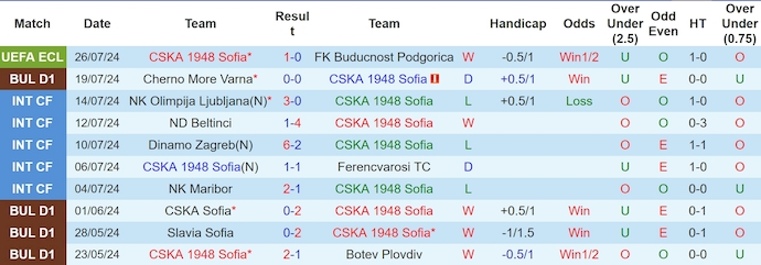 Nhận định, soi kèo CSKA 1948 Sofia vs Spartak Varna, 22h59 ngày 28/7: Sức mạnh tân binh - Ảnh 1