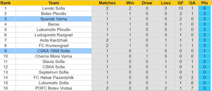 Nhận định, soi kèo CSKA 1948 Sofia vs Spartak Varna, 22h59 ngày 28/7: Sức mạnh tân binh - Ảnh 4