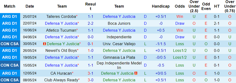 Nhận định, soi kèo Defensa y Justicia vs Platense, 02h30 ngày 30/7: Tin vào cửa dưới - Ảnh 1