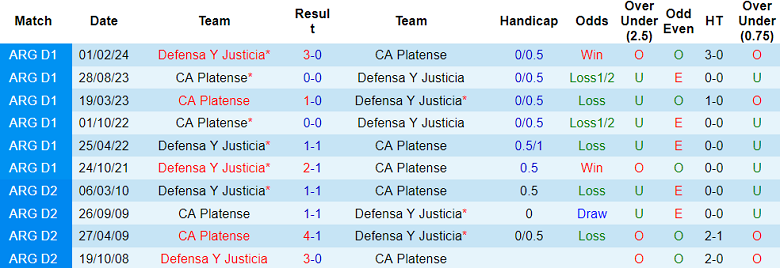 Nhận định, soi kèo Defensa y Justicia vs Platense, 02h30 ngày 30/7: Tin vào cửa dưới - Ảnh 3